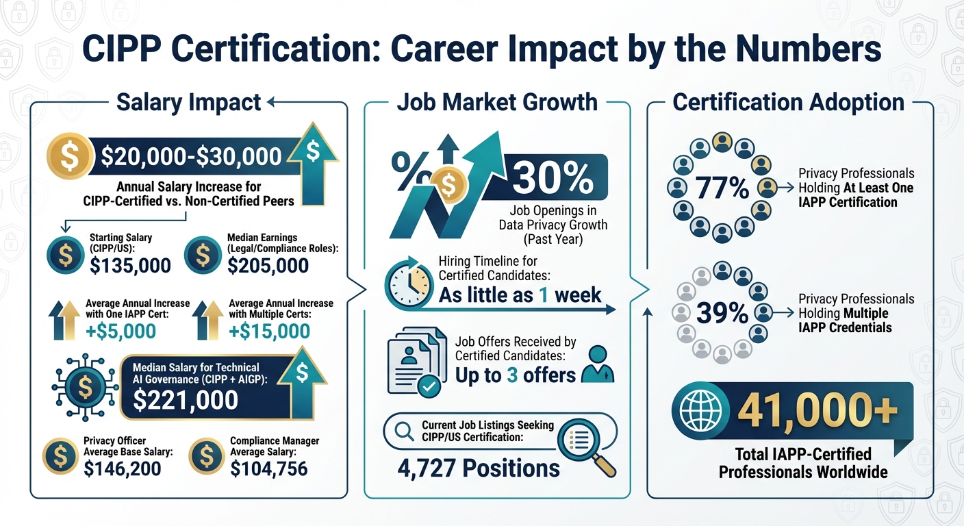 CIPP Certification Salary Benefits and Career Statistics for Privacy Professionals