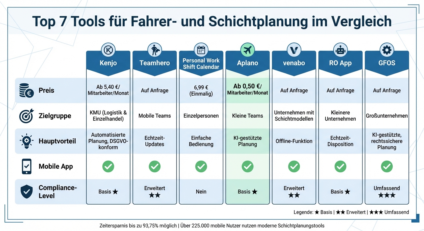 Vergleich der 7 besten Tools für Fahrer- und Schichtplanung 2024