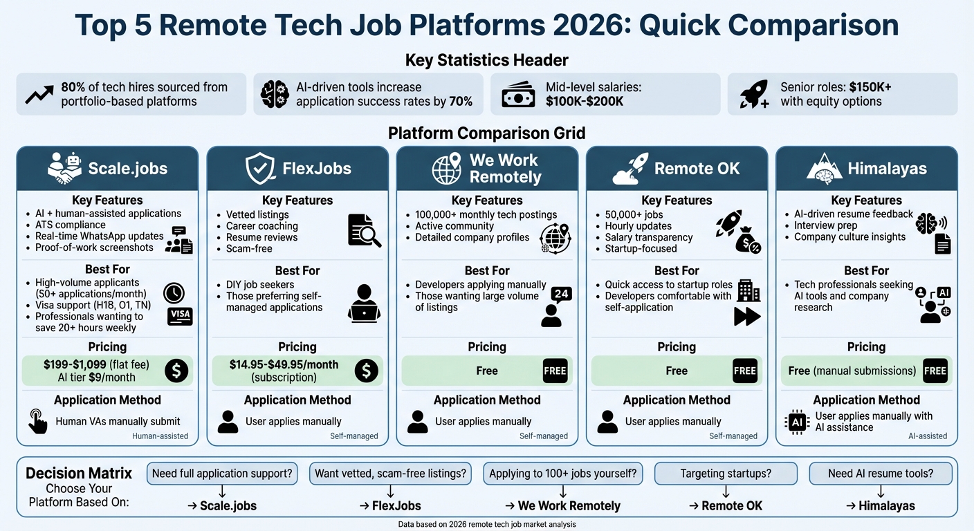 Top Remote Tech Job Platforms 2026: Features, Pricing & Best Use Cases Comparison