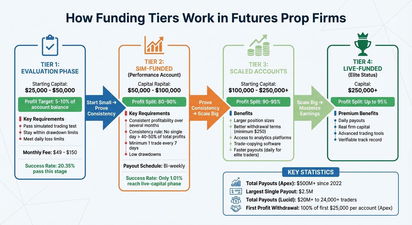 Futures Prop Firm Funding Tiers: Progression Path from Evaluation to Live Trading