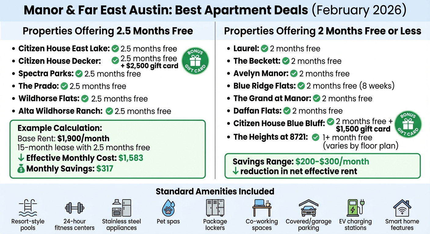 Manor & Far East Austin Apartment Rent Specials Comparison February 2026