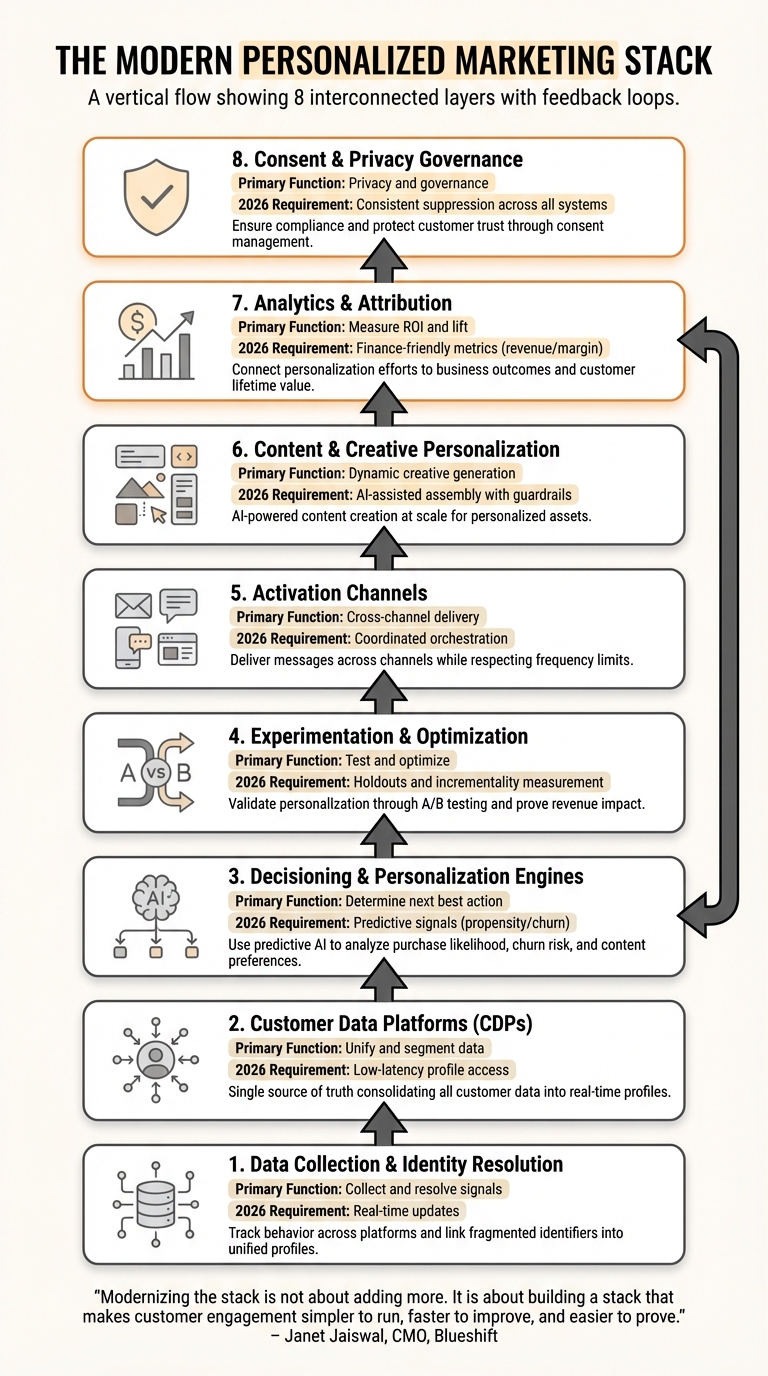 The 8 Layers of a Personalized Marketing Stack in 2026