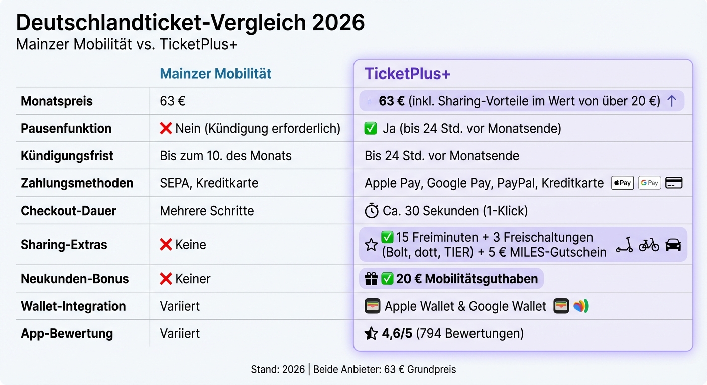 Mainzer Mobilität vs TicketPlus+ Deutschlandticket Vergleich 2026