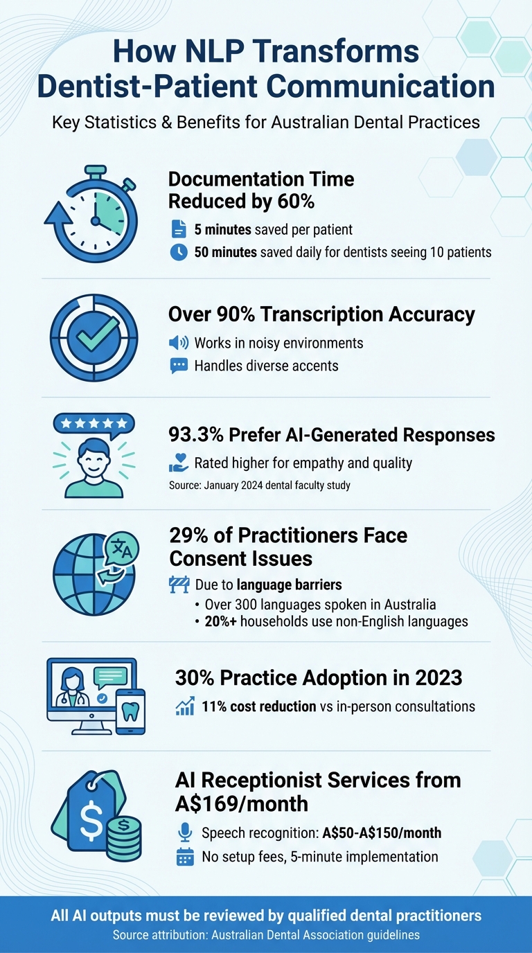 How NLP Improves Dental Practice Efficiency: Key Statistics and Benefits