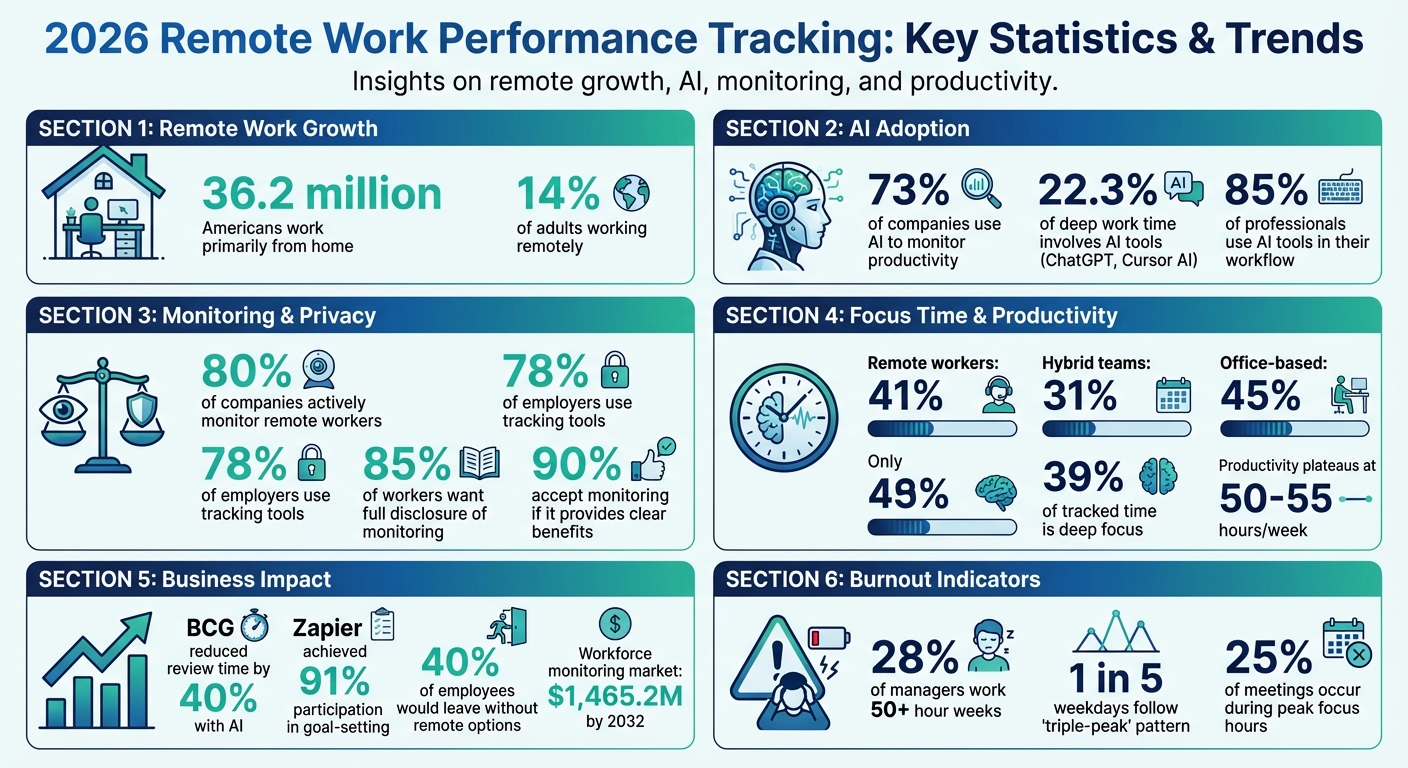 2026 Remote Work Performance Tracking Statistics and Key Trends