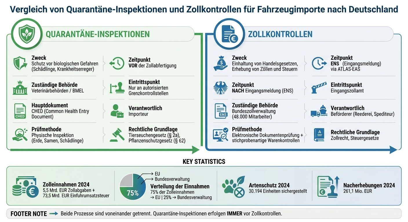 Quarantäne-Inspektionen vs. Zollkontrollen beim Fahrzeugimport nach Deutschland