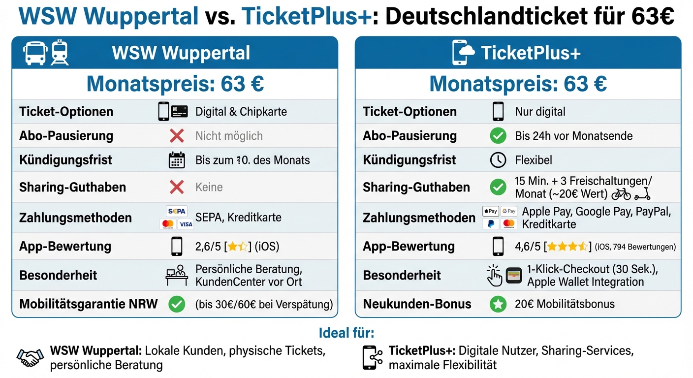 WSW Wuppertal vs TicketPlus+ Deutschlandticket Vergleich 2024