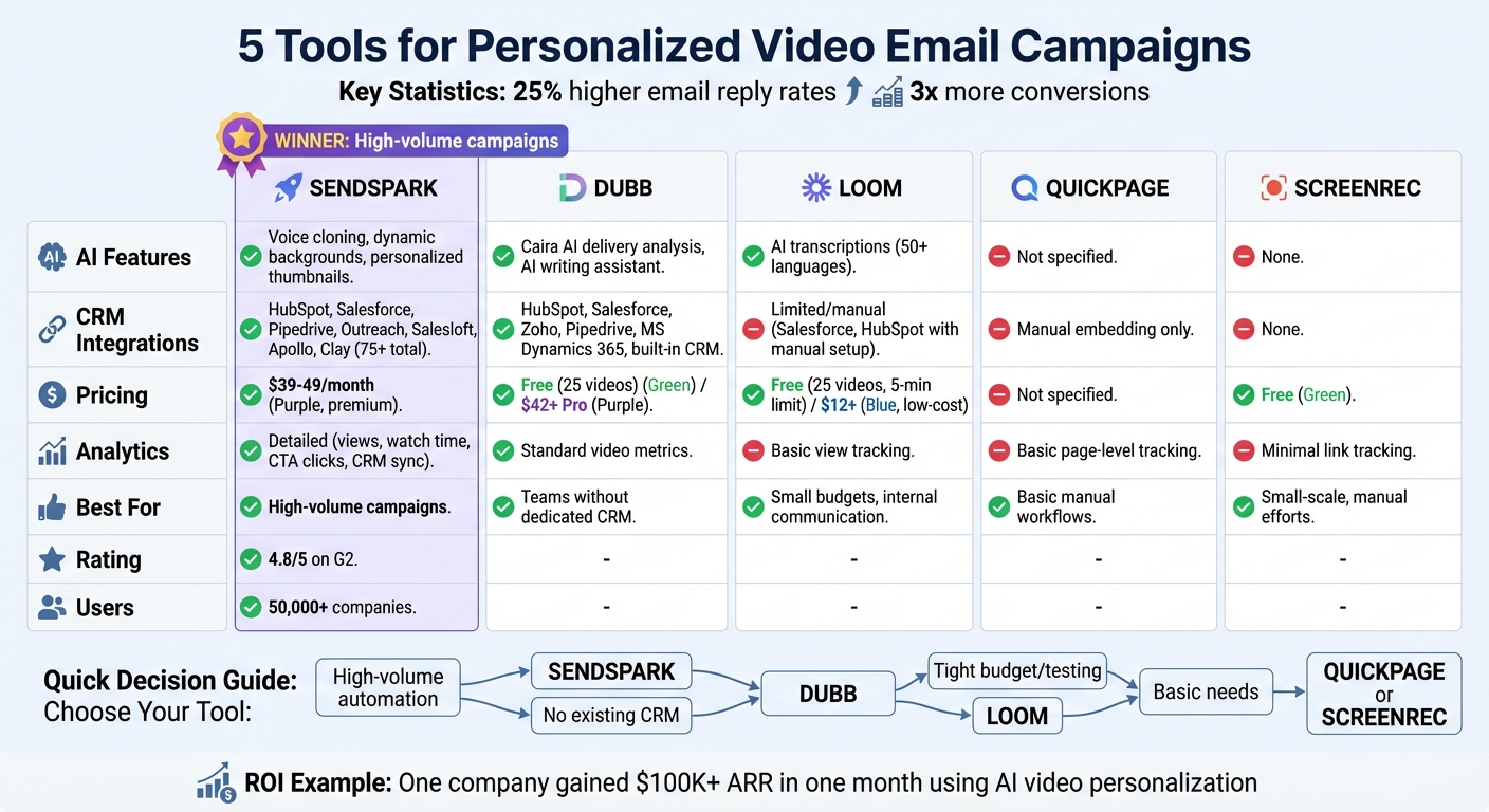Video Email Campaign Tools Comparison: Features, Pricing & Integrations