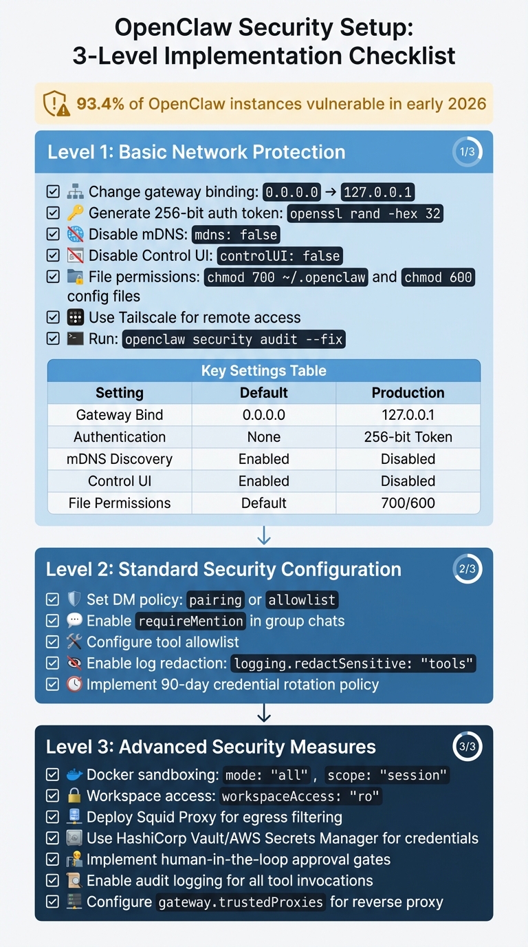 OpenClaw Security Setup: 3-Level Implementation Checklist