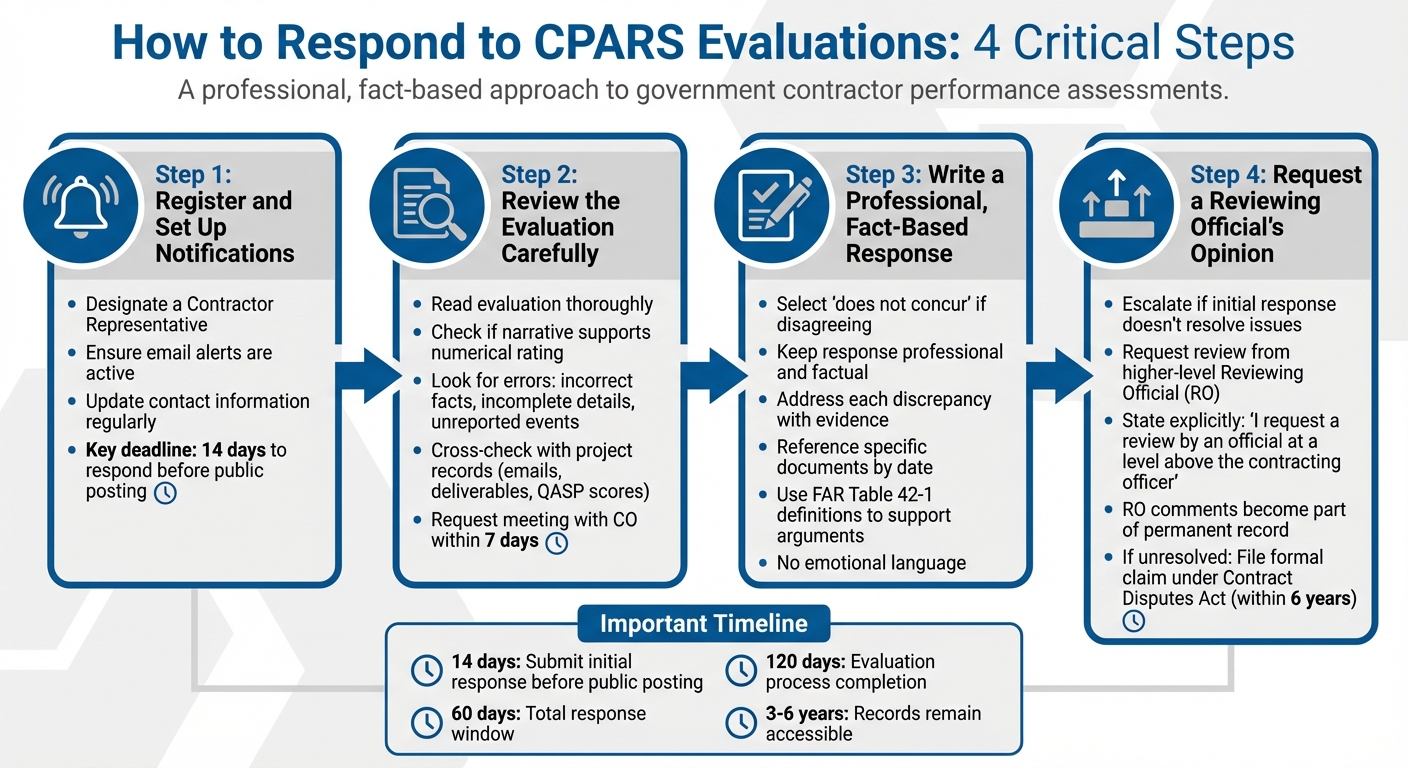 4-Step Process for Responding to CPARS Evaluations