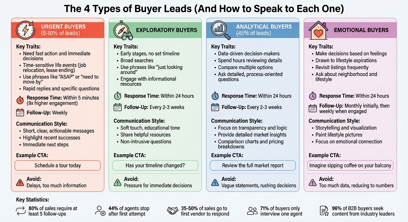 4 Types of Buyer Leads: Characteristics and Communication Strategies