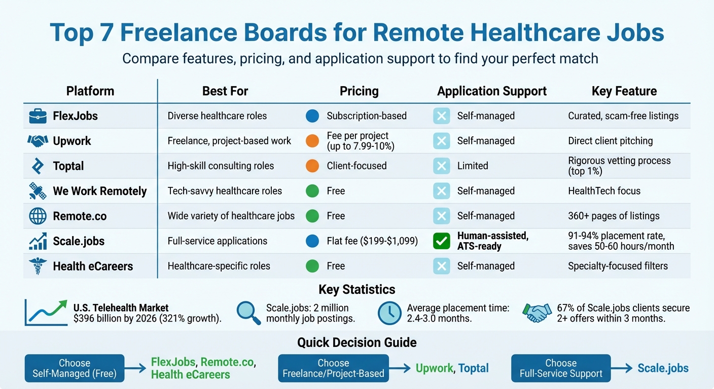 Comparison of 7 Remote Healthcare Job Platforms: Features, Pricing, and Support