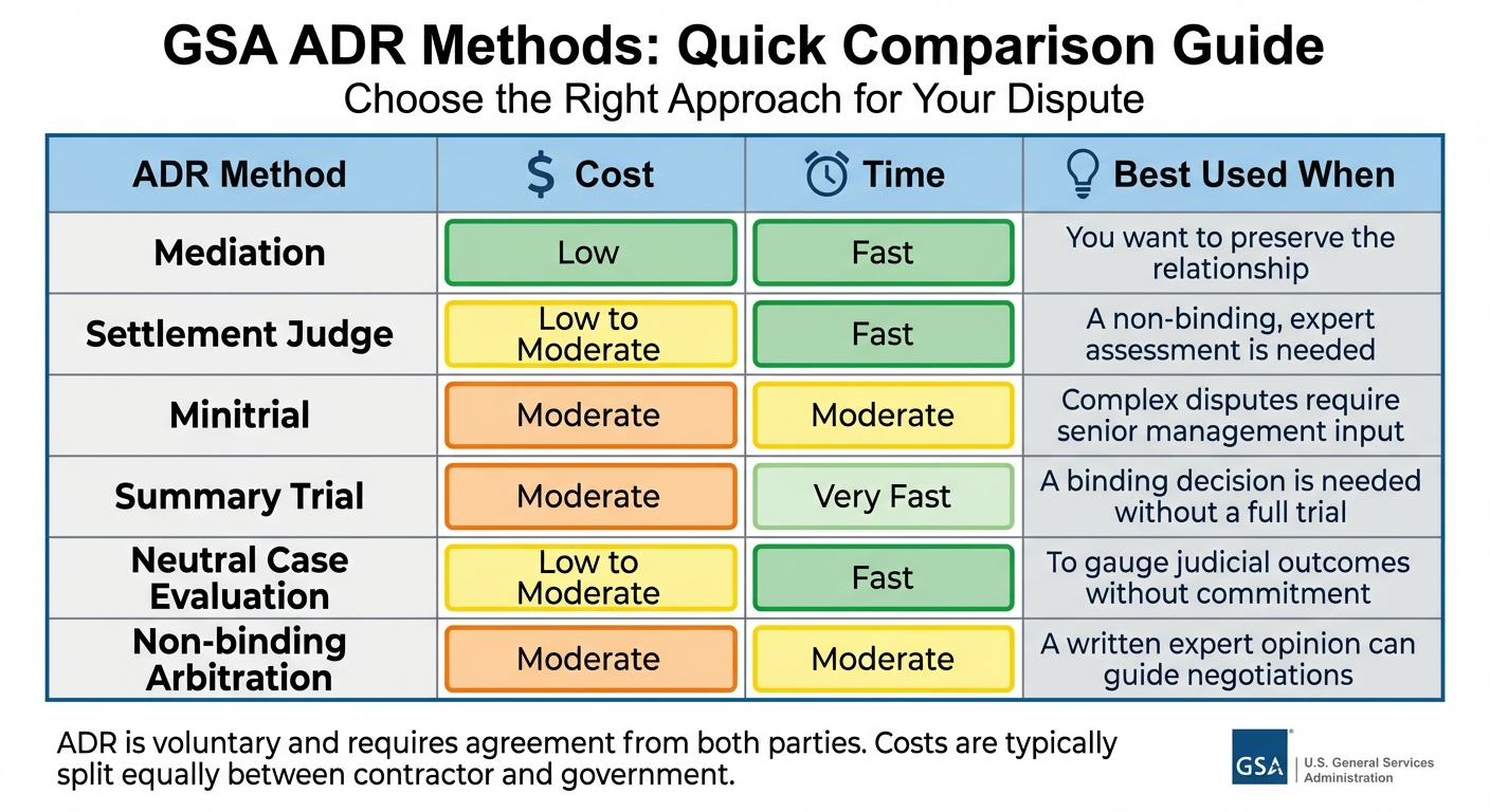 GSA Alternative Dispute Resolution Methods Comparison Chart