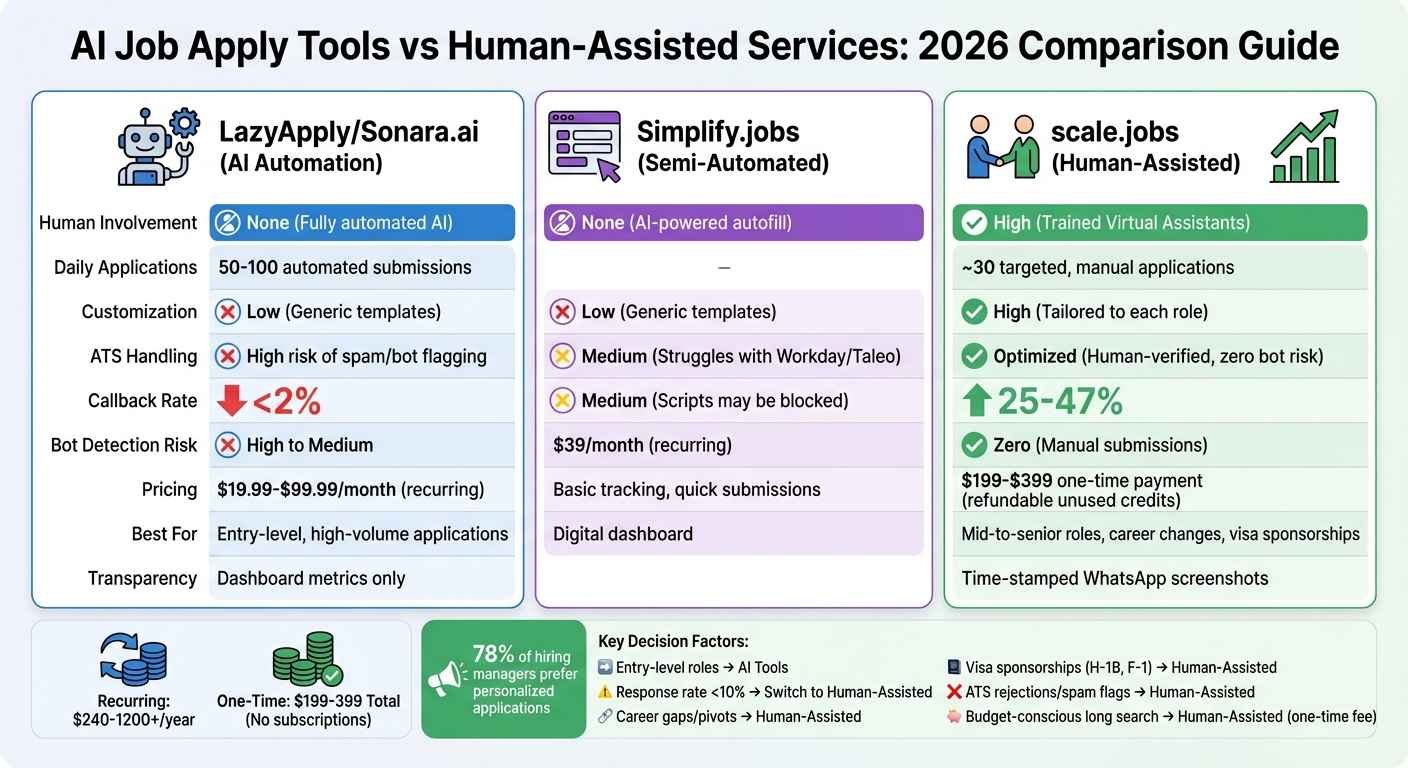 AI Job Application Tools vs Human-Assisted Services Comparison 2026