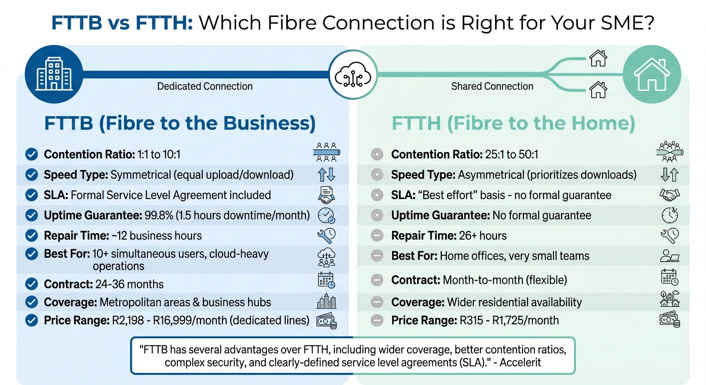 FTTB vs FTTH: Business Fibre Comparison for SMEs