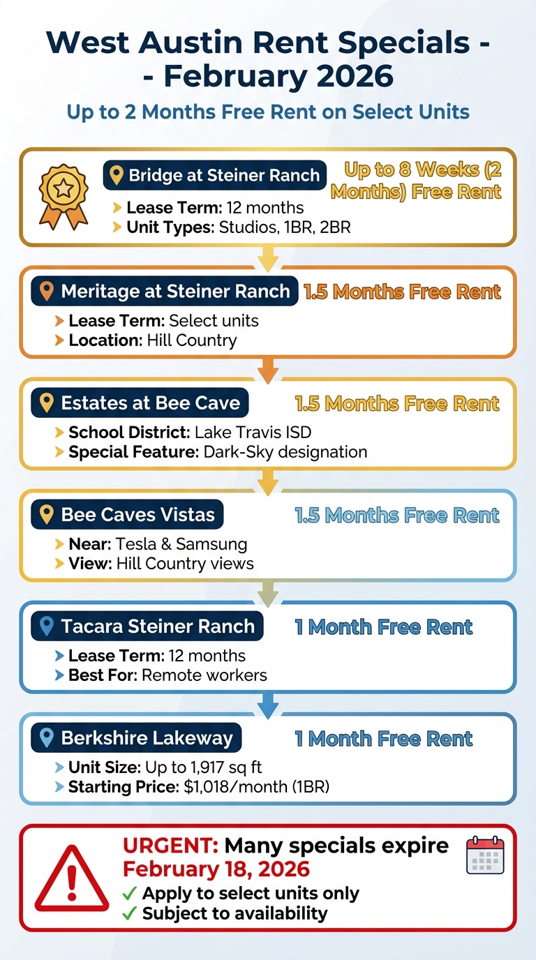 West Austin Apartment Rent Specials February 2026 Comparison