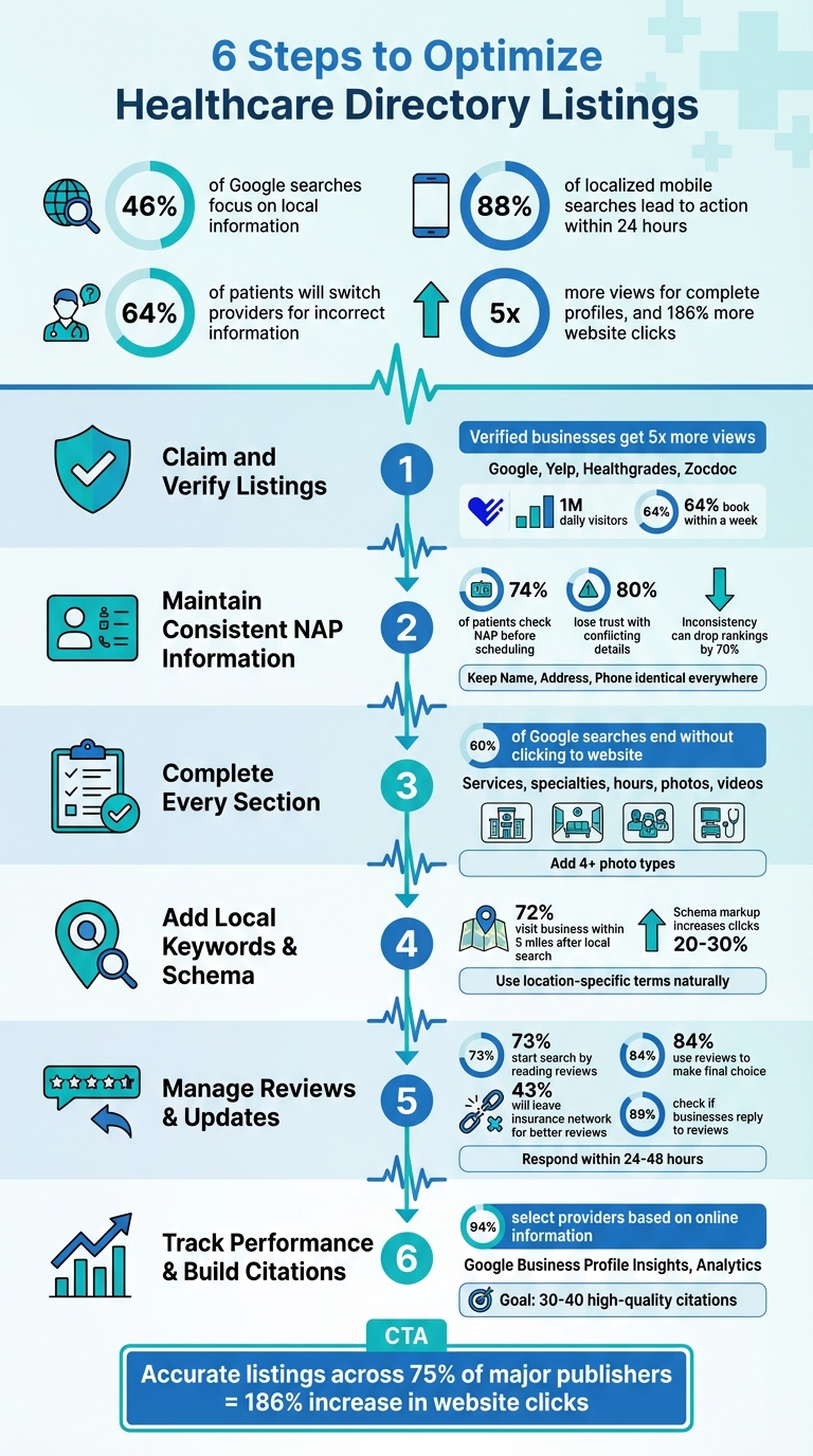 6-Step Healthcare Directory Optimization Process with Key Statistics