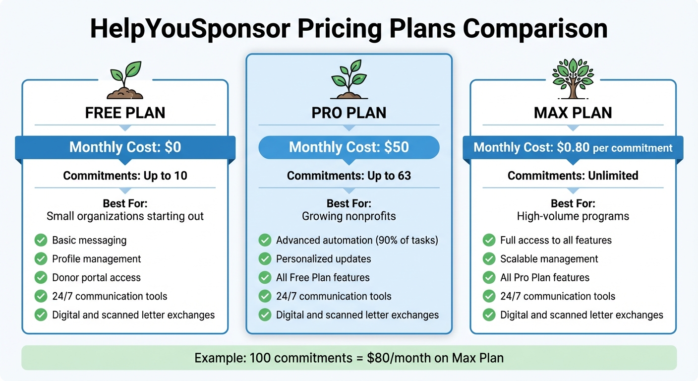 HelpYouSponsor Pricing Plans Comparison: Free vs Pro vs Max