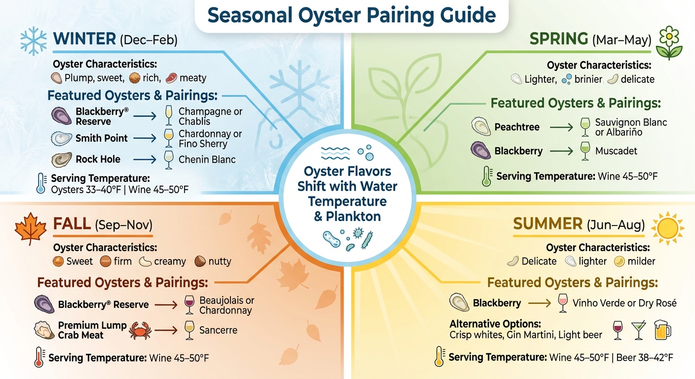 Seasonal Oyster and Wine Pairing Guide by Season