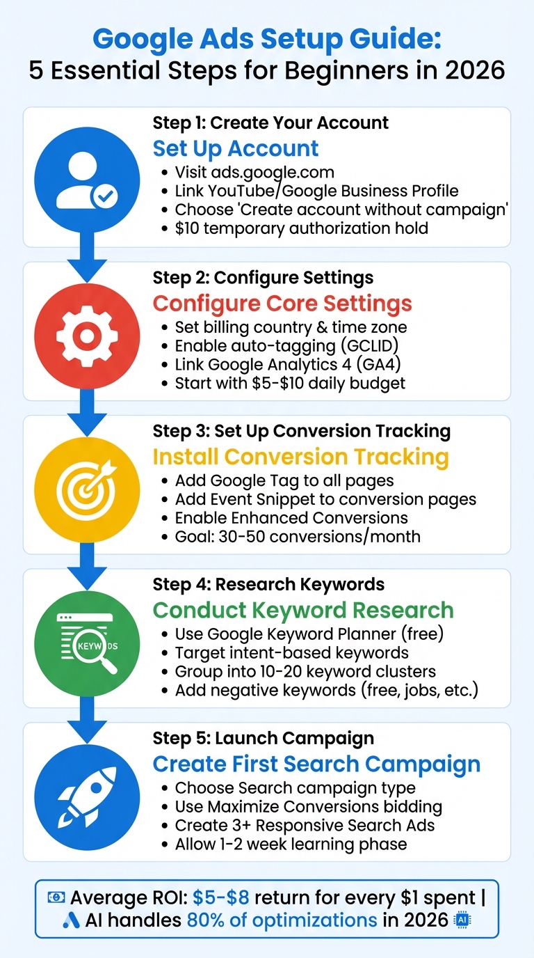 Google Ads For Beginners 2026 – Surfside PPC
