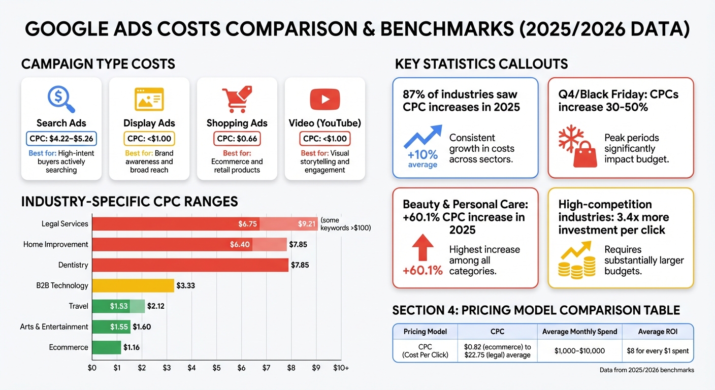 Google Ads Cost Comparison by Industry and Campaign Type 2025