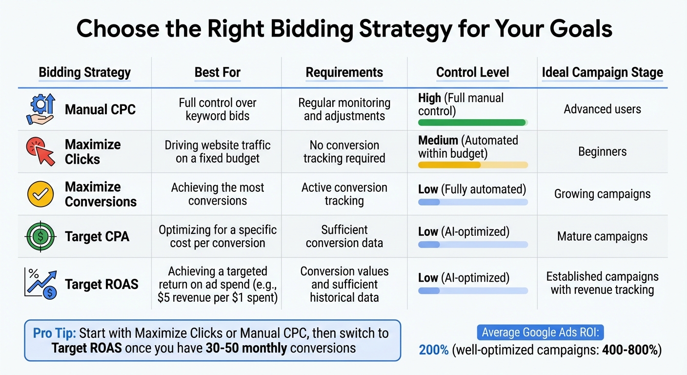 Google Ads Bidding Strategies Comparison Guide