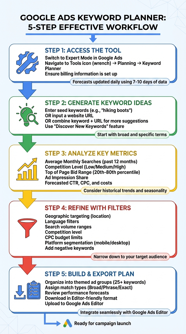 How to Use Google Ads Keyword Planner: 5-Step Process