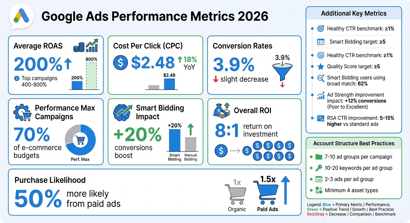 Google Ads 2026 Key Performance Metrics and Statistics