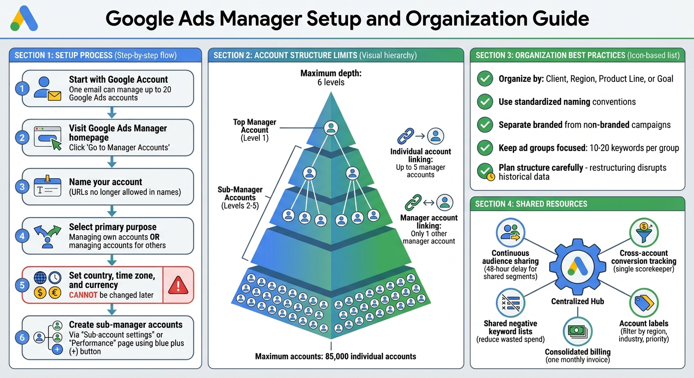 Google Ads Manager Setup and Organization Guide