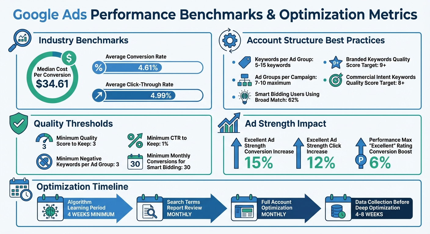 Google Ads performance benchmarks and key optimization metrics