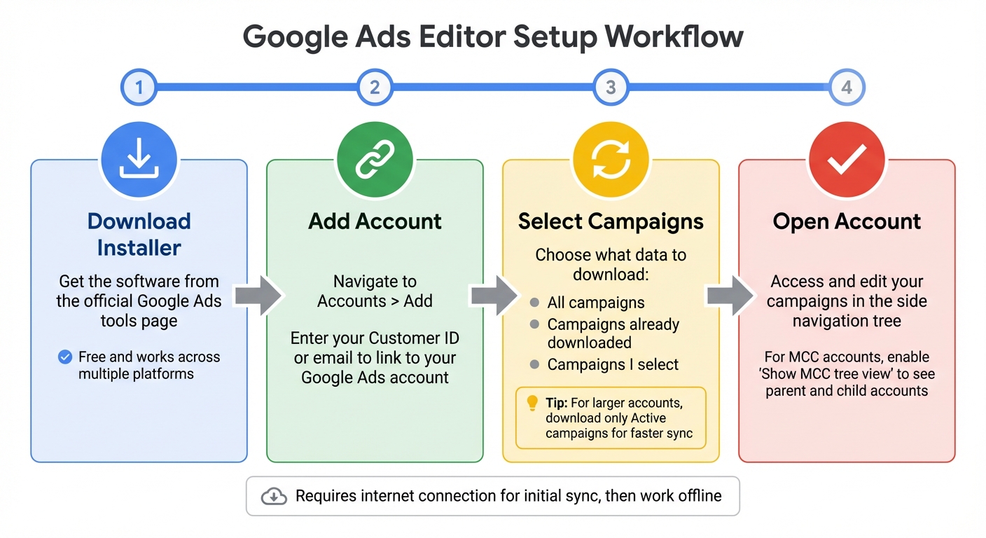 Google Ads Editor Setup Process: 4-Step Installation and Configuration Guide