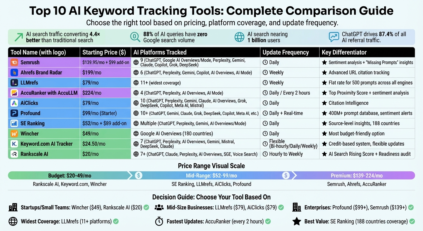 AI Competitor Keyword Tracking Tools Comparison: Pricing, Features & Platform Coverage 2026