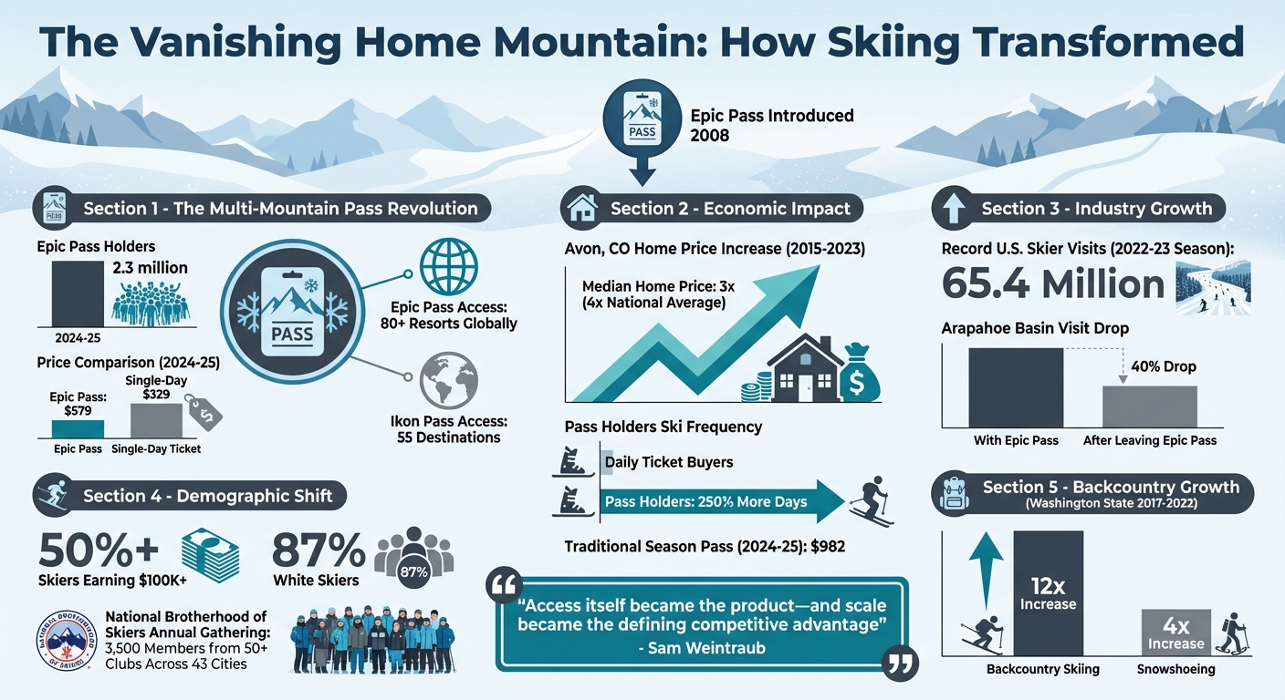 The Transformation of Skiing: Key Statistics on Multi-Mountain Passes and Changing Demographics