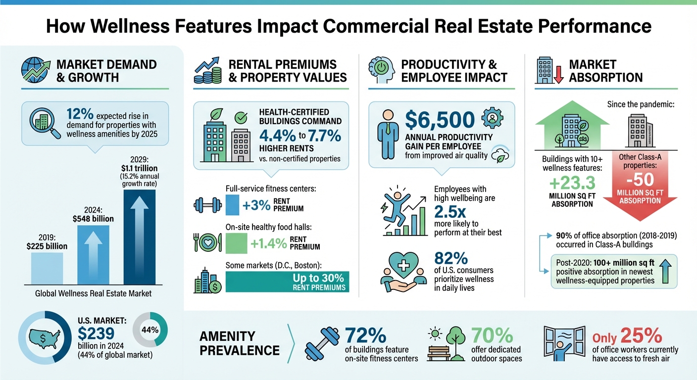 Financial Impact of Wellness Features in Commercial Real Estate