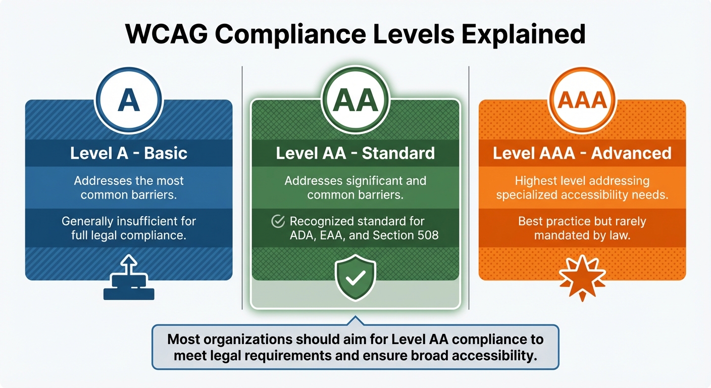 WCAG Compliance Levels for Mobile Accessibility: A, AA, and AAA Standards Comparison