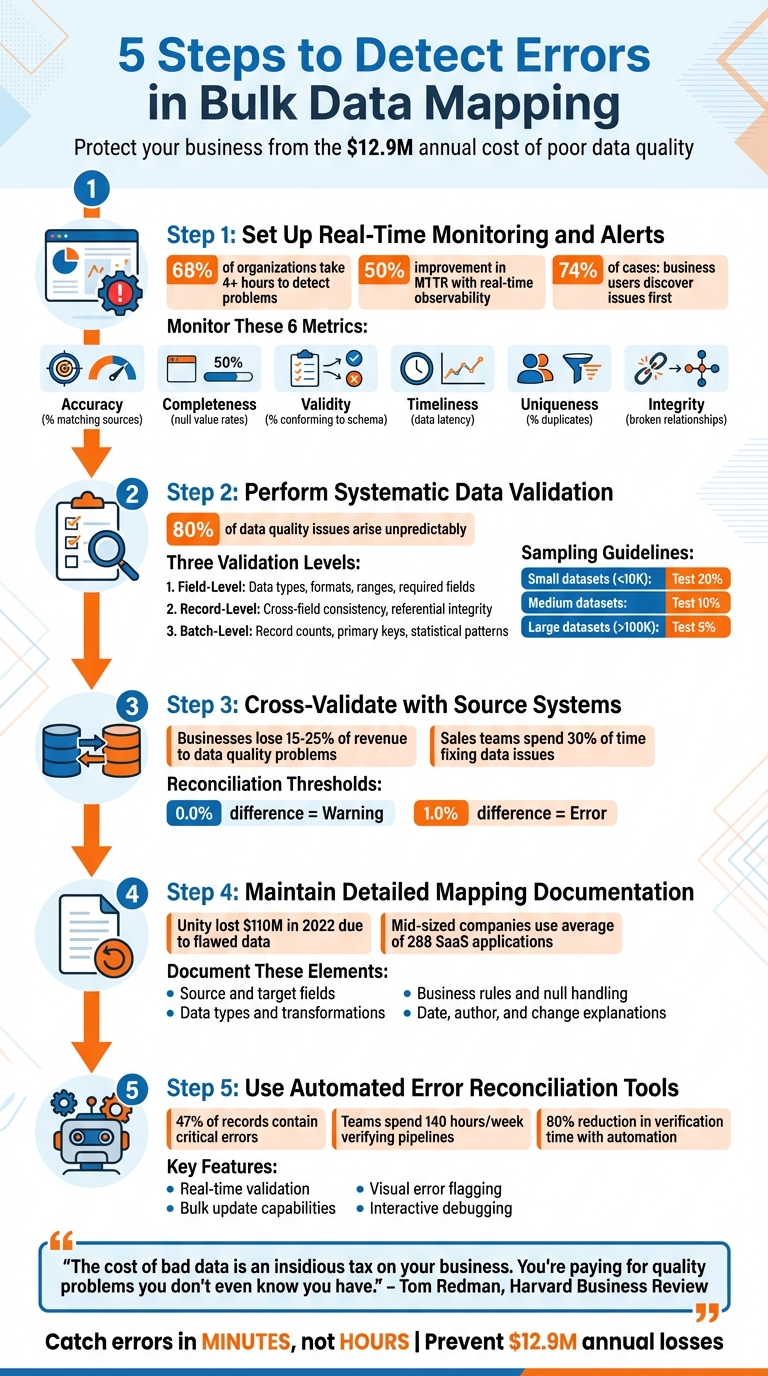 5 Steps to Detect Errors in Bulk Data Mapping