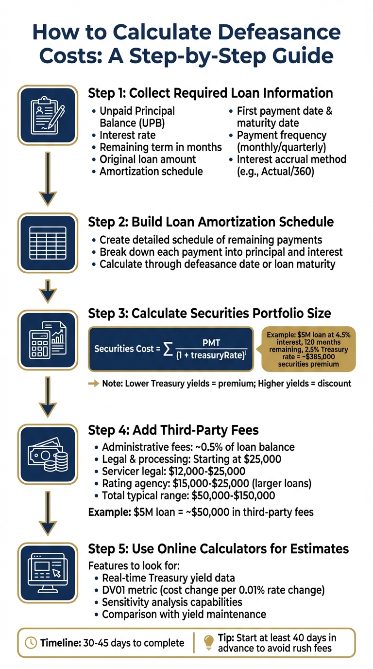 5-Step Process to Calculate Defeasance Costs for Commercial Real Estate Loans