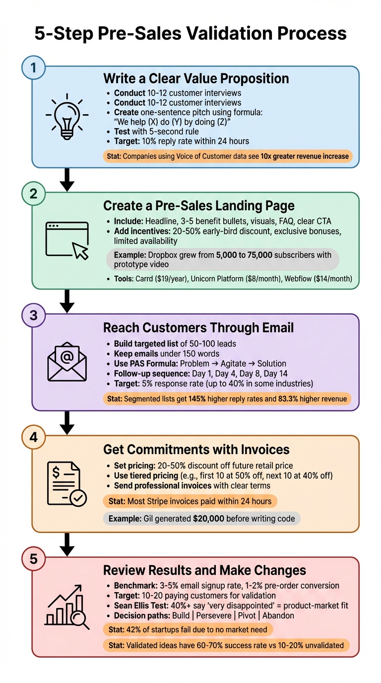 5-Step Pre-Sales Validation Process: From Value Proposition to Product Decision