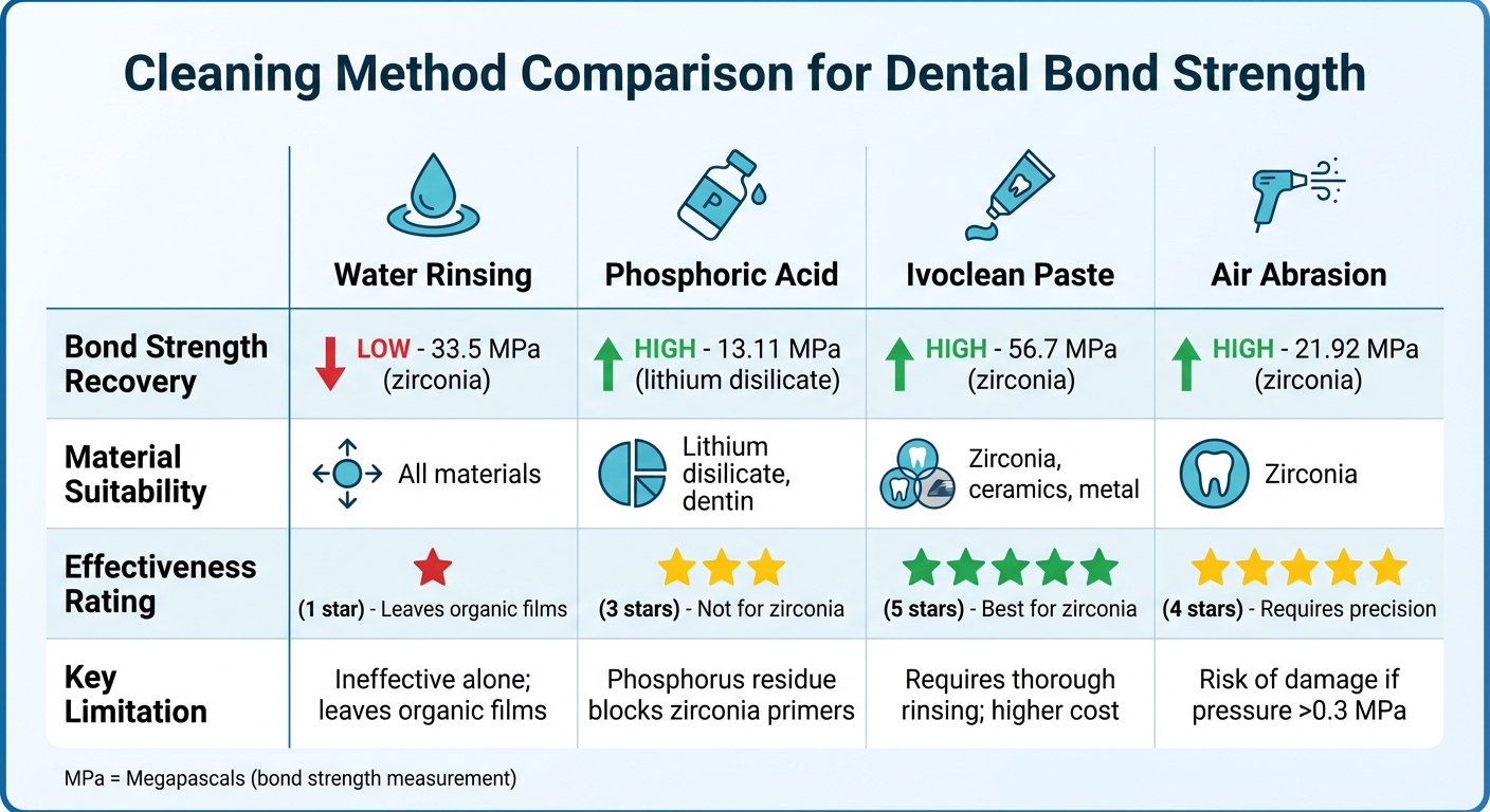 Dental Bond Cleaning Methods Comparison: Effectiveness by Material Type