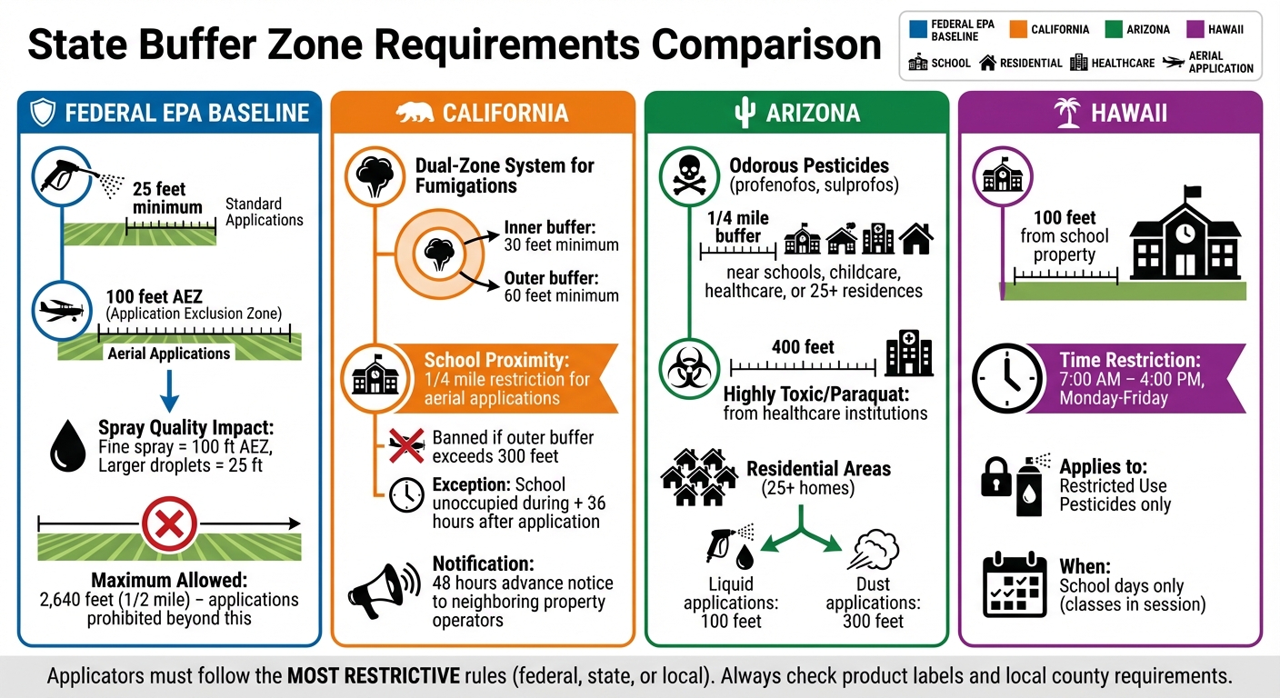 State Buffer Zone Requirements for Pesticide Applications: Federal vs State Rules