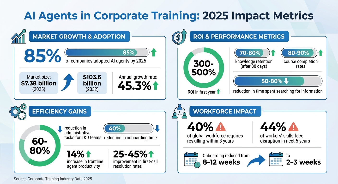 AI Agents in Corporate Training: 2025 Key Statistics and ROI Metrics