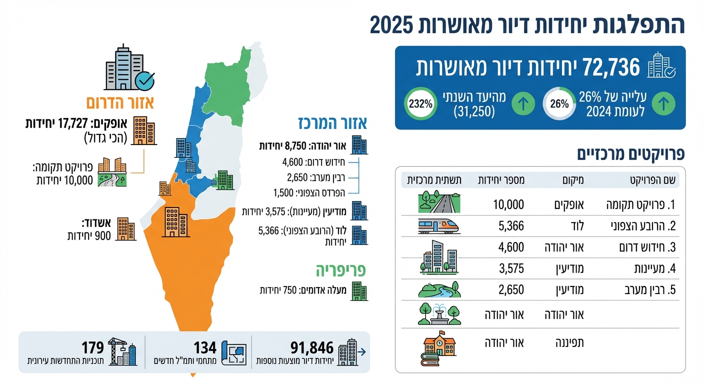 התפלגות יחידות הדיור המאושרות בישראל 2025 - פילוח לפי ערים ומתחמים