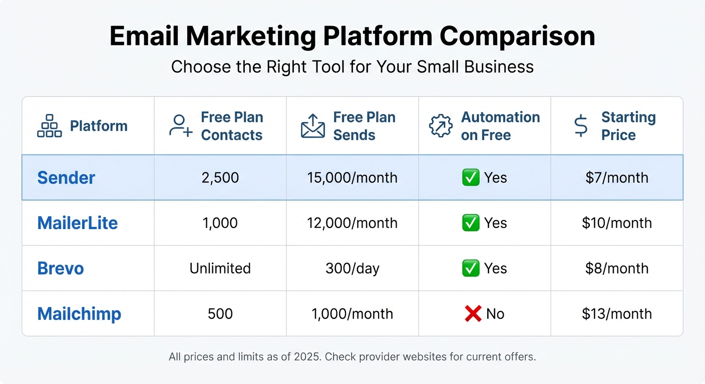 Email Marketing Platform Comparison for Small Businesses