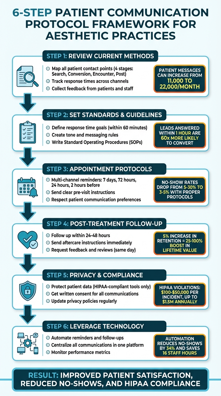 6-Step Patient Communication Protocol Framework for Aesthetic Practices
