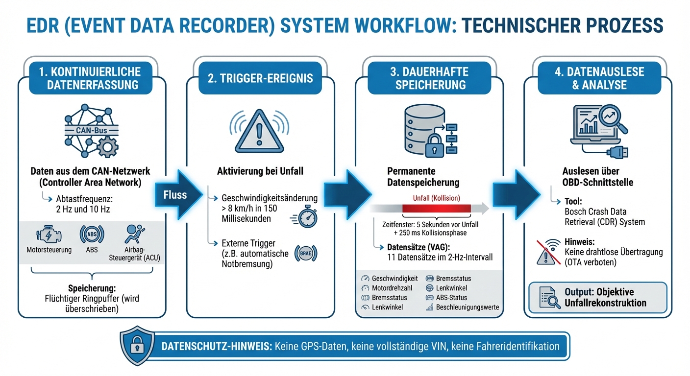 EDR-Funktionsweise: Von der Datenerfassung bis zur Unfallanalyse