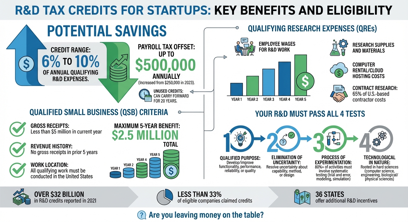 R&D Tax Credits for Startups: Key Benefits and Eligibility Requirements