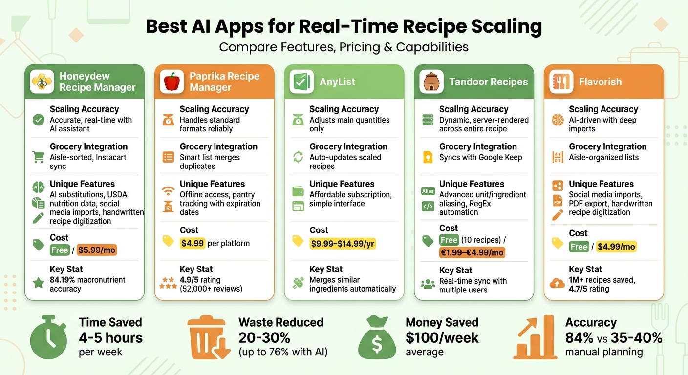 AI Recipe Scaling Apps Comparison: Features, Pricing, and Capabilities