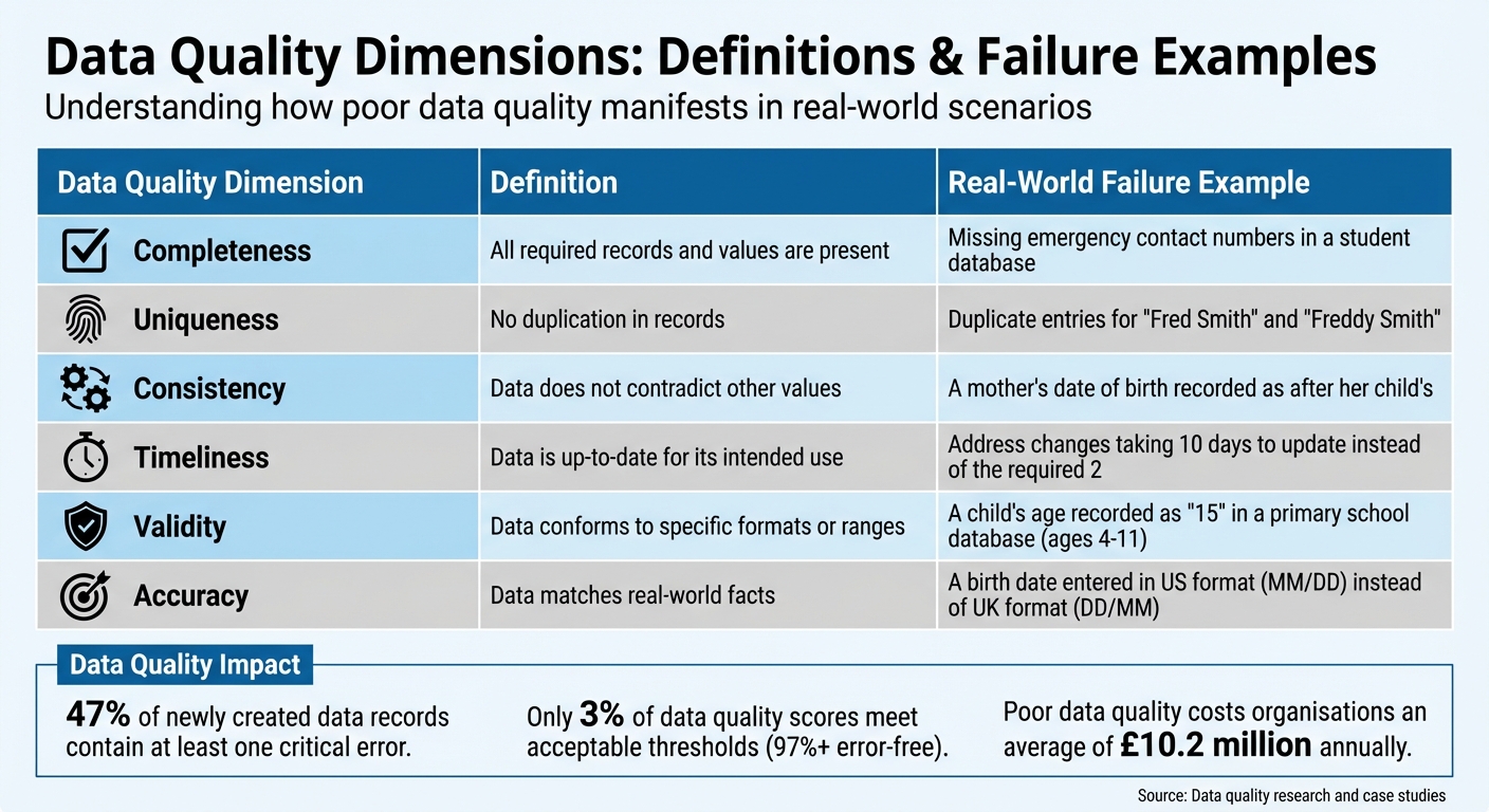 Data Quality Dimensions: Definitions and Real-World Failure Examples