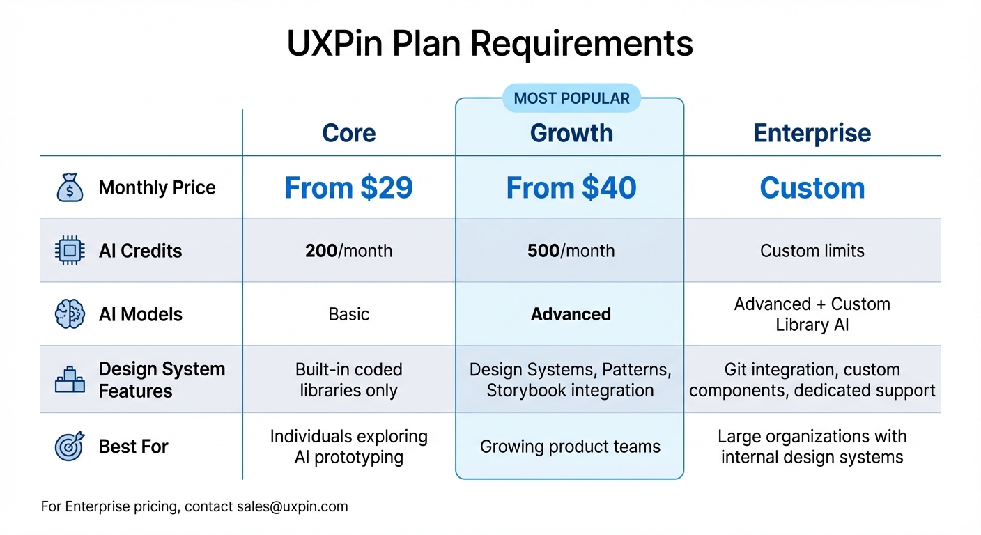 UXPin Pricing Plans Comparison: Core vs Growth vs Enterprise