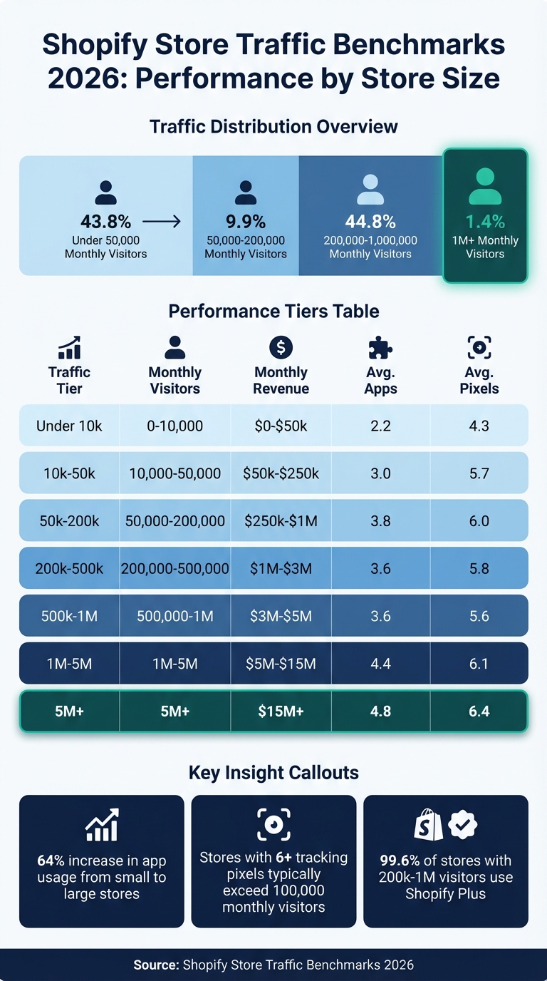 Shopify Store Traffic Benchmarks by Size: Revenue, Apps & Pixels in 2026